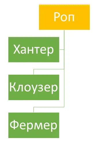 Деление менеджеров по этапам воронки